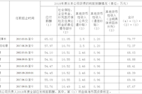 球盟会体育企业负责人2018年度薪酬情况